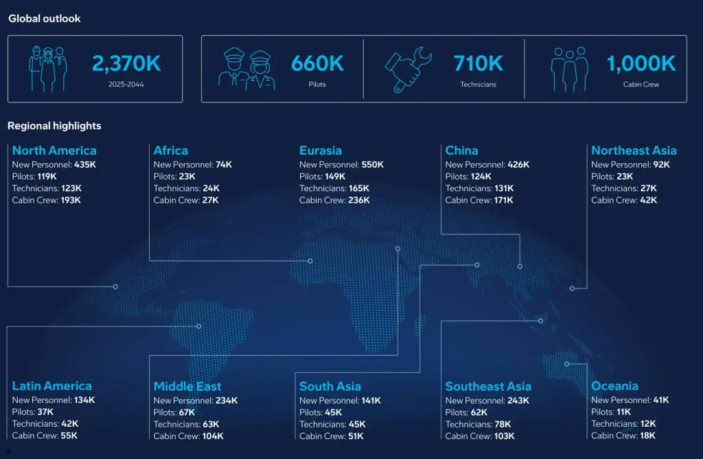 Boeing 2025-2034 Pilot Technician Outlook